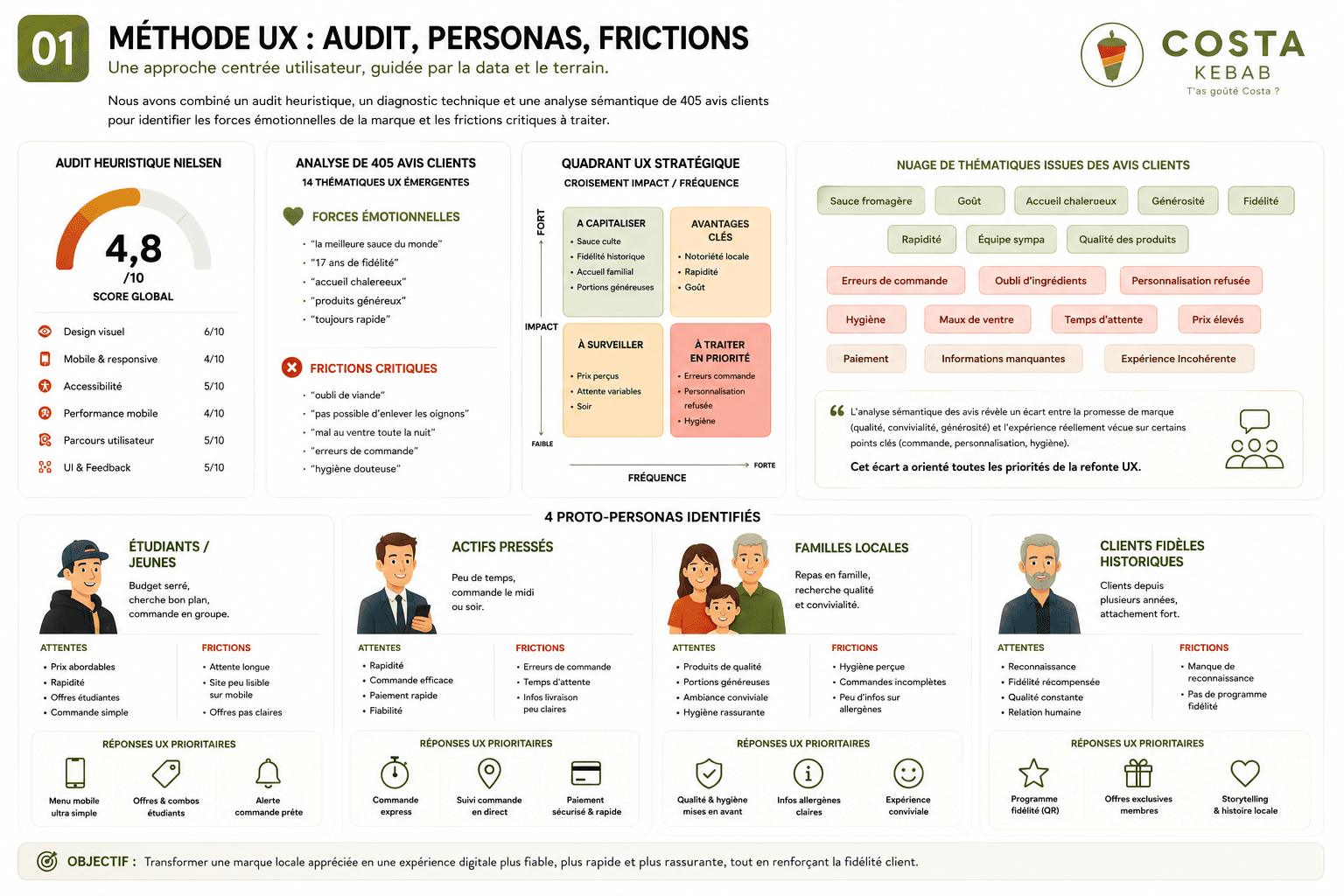 Quadrant UX et 4 personas Costa Kebab issus de l'analyse de 405 avis clients, refonte UX/UI restaurant kebab à Saint-Médard-en-Jalles près de Bordeaux.