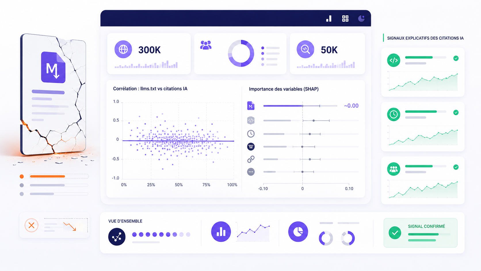 Dashboard statistique montrant l’absence de corrélation entre llms.txt et les citations IA.